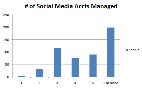 Social Media Accounts LinkedIn users Manage Regularly