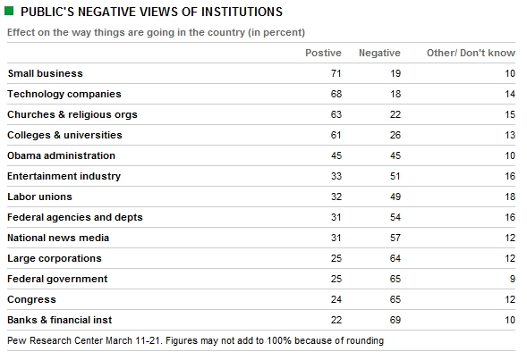 pew public view of institutions