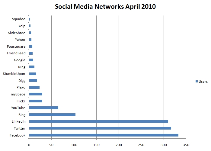 Social Networks Usage from Study